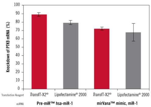 A graph of different colored bars Description automatically generated